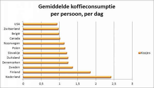 gemiddeld-aantal-kopjes-koffie-per-dag-600x345