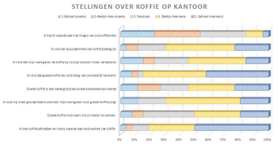 Koffie beïnvloed werkmotivatie en gevoel van waardering