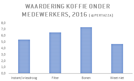 Waardering koffie onder medewerkers 2016