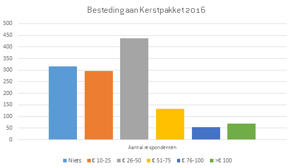 Besteding aan Kerstpakket 2016 - Goede koffie op kantoor